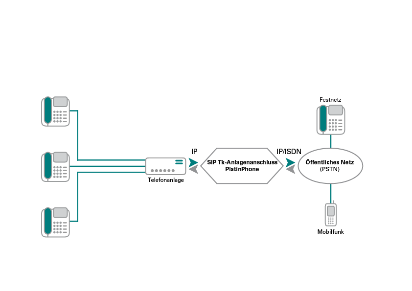 PlatinPhone-SIP-Trunk-ohne-ISDN-Diagramm-8